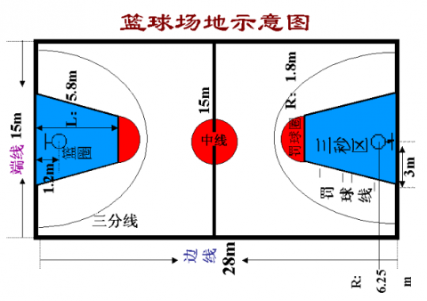 籃球場館規格及畫線